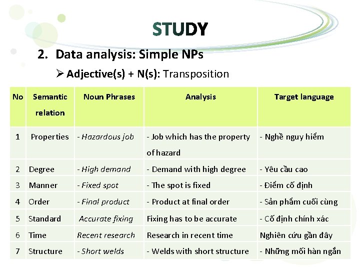 2. Data analysis: Simple NPs Ø Adjective(s) + N(s): Transposition No Semantic Noun Phrases