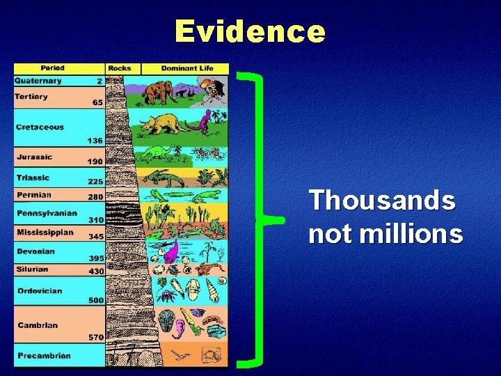 Evidence Thousands not millions 