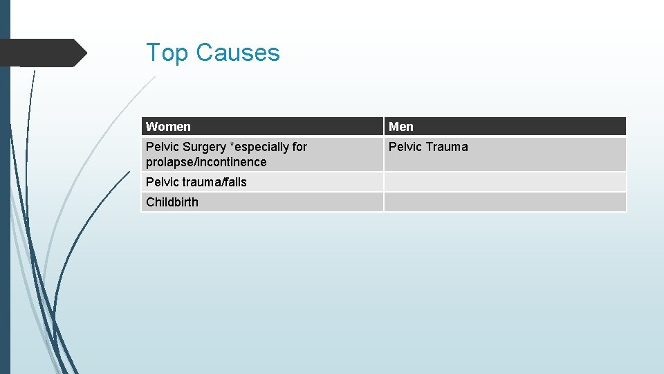 Top Causes Women Men Pelvic Surgery *especially for prolapse/incontinence Pelvic Trauma Pelvic trauma/falls Childbirth