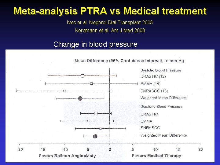 Meta-analysis PTRA vs Medical treatment Ives et al. Nephrol Dial Transplant 2003 Nordmann et