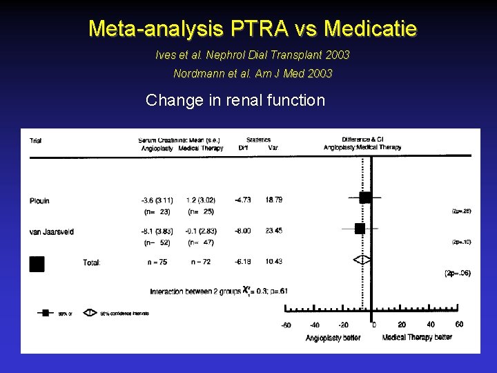 Meta-analysis PTRA vs Medicatie Ives et al. Nephrol Dial Transplant 2003 Nordmann et al.
