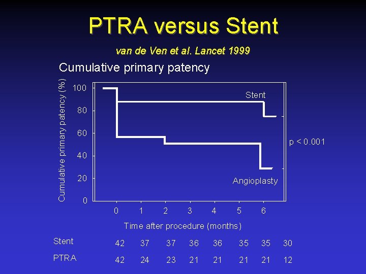 PTRA versus Stent van de Ven et al. Lancet 1999 Cumulative primary patency (%)