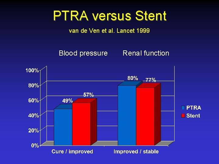 PTRA versus Stent van de Ven et al. Lancet 1999 Blood pressure Renal function