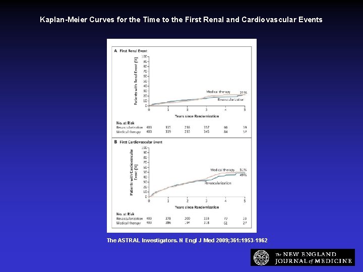 Kaplan-Meier Curves for the Time to the First Renal and Cardiovascular Events The ASTRAL