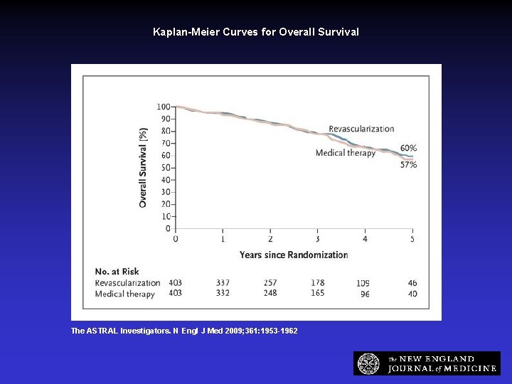 Kaplan-Meier Curves for Overall Survival The ASTRAL Investigators. N Engl J Med 2009; 361: