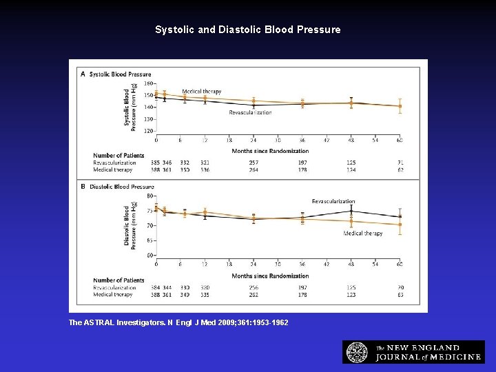 Systolic and Diastolic Blood Pressure The ASTRAL Investigators. N Engl J Med 2009; 361: