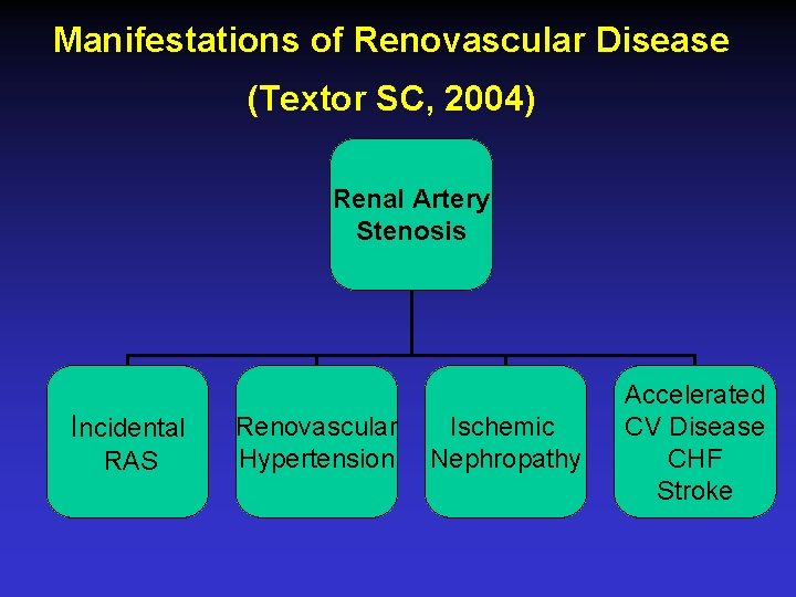Manifestations of Renovascular Disease (Textor SC, 2004) Renal Artery Stenosis Incidental RAS Renovascular Hypertension