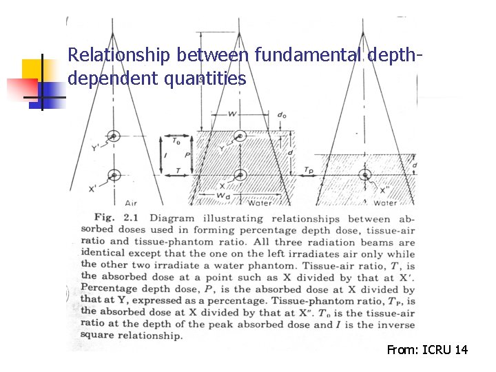 Relationship between fundamental depthdependent quantities From: ICRU 14 