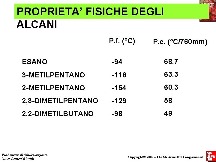 PROPRIETA’ FISICHE DEGLI ALCANI P. f. (°C) P. e. (°C/760 mm) ESANO -94 68.