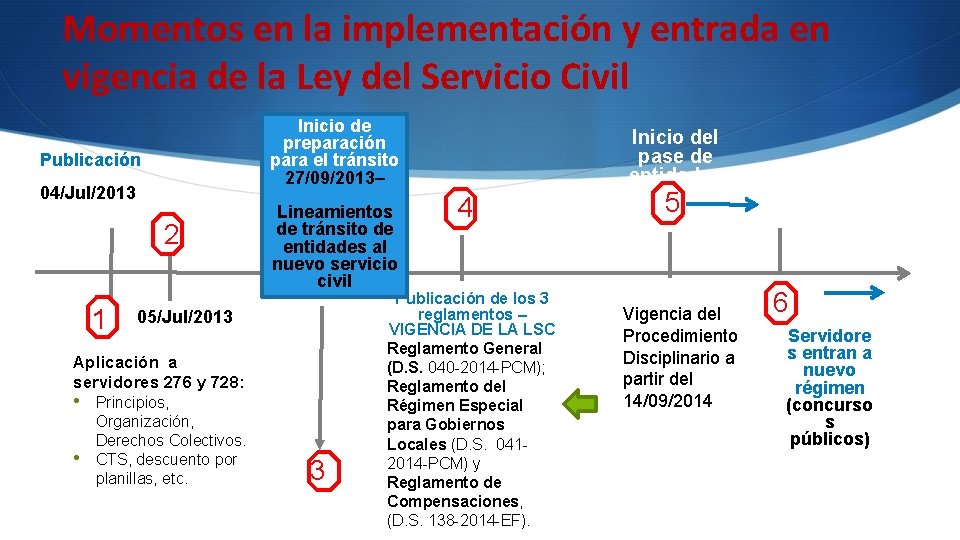 Momentos en la implementación y entrada en vigencia de la Ley del Servicio Civil Momentos en la implementación y entrada en vigencia de la Ley del Servicio Civil