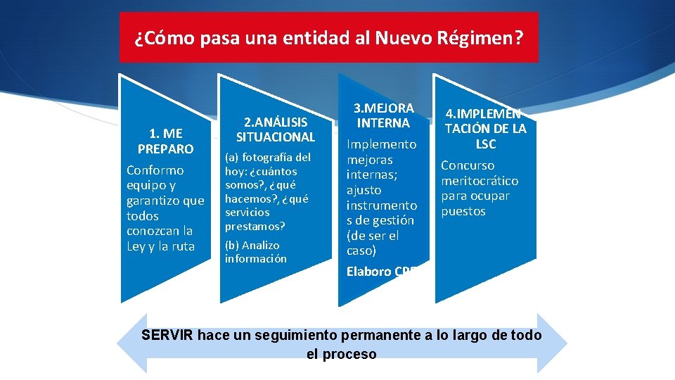 ¿Cómo pasa una entidad al Nuevo Régimen? 1. ME PREPARO Conformo equipo y garantizo ¿Cómo pasa una entidad al Nuevo Régimen? 1. ME PREPARO Conformo equipo y garantizo