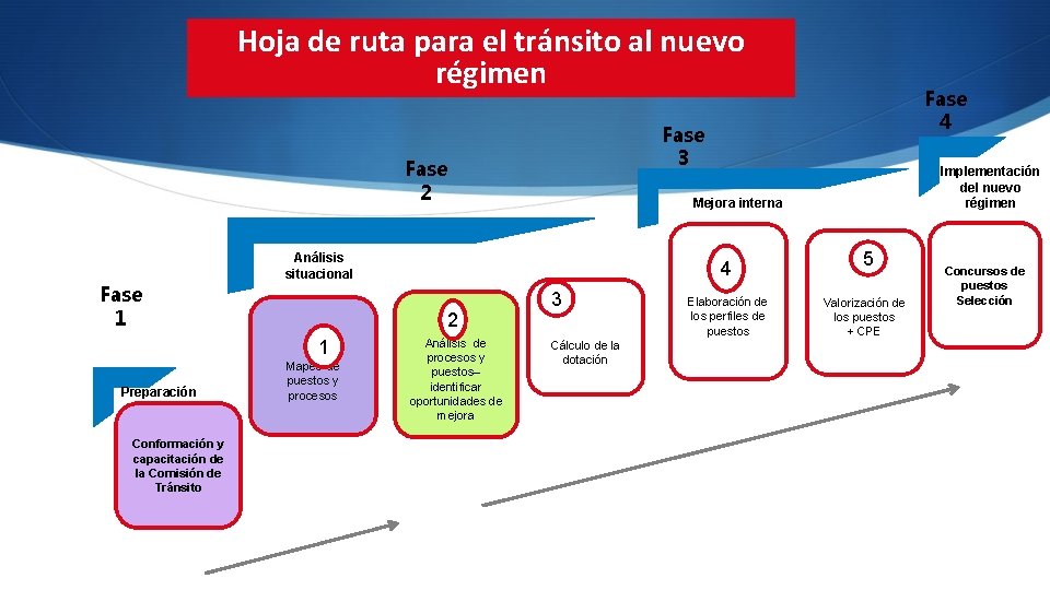 Hoja de ruta para el tránsito al nuevo régimen Fase 3 Fase 2 Fase Hoja de ruta para el tránsito al nuevo régimen Fase 3 Fase 2 Fase