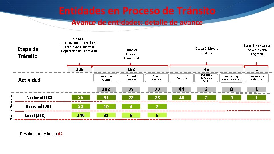 Entidades en Proceso de Tránsito Avance de entidades: detalle de avance Etapa de Tránsito Entidades en Proceso de Tránsito Avance de entidades: detalle de avance Etapa de Tránsito