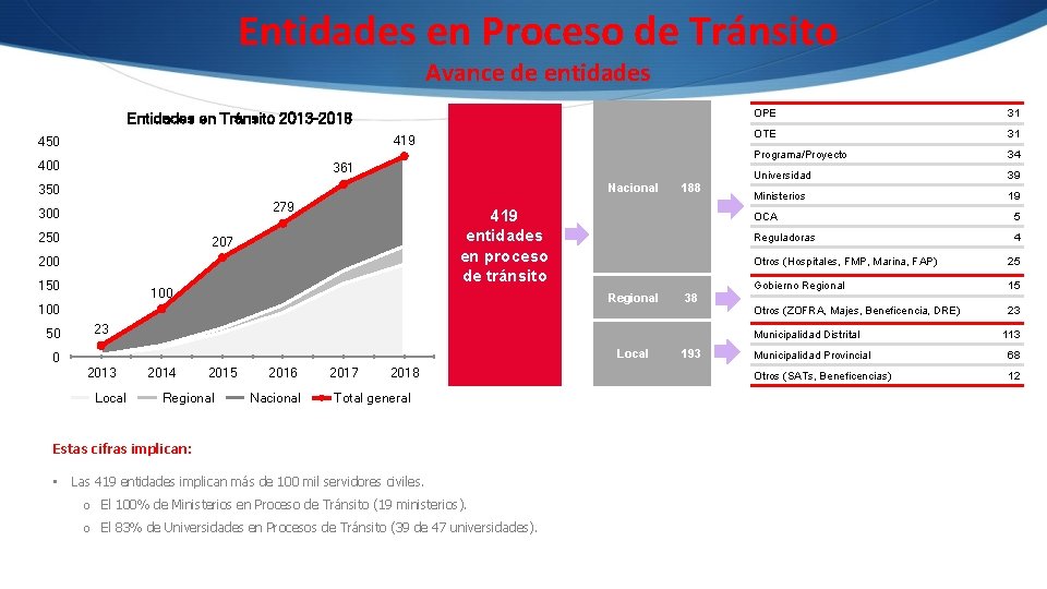 Entidades en Proceso de Tránsito Avance de entidades Entidades en Tránsito 2013 -2018 419 Entidades en Proceso de Tránsito Avance de entidades Entidades en Tránsito 2013 -2018 419