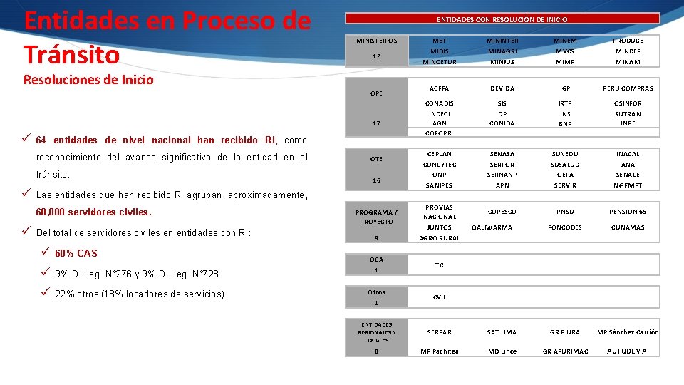 Entidades en Proceso de Tránsito MINISTERIOS 12 Resoluciones de Inicio OPE 17 ü 64 Entidades en Proceso de Tránsito MINISTERIOS 12 Resoluciones de Inicio OPE 17 ü 64