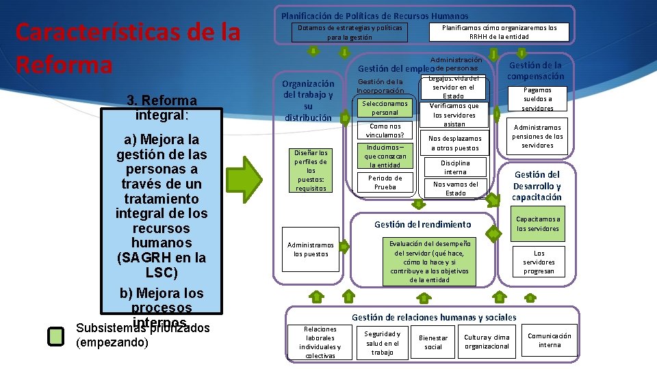 Características de la Reforma 3. Reforma integral: a) Mejora la gestión de las personas Características de la Reforma 3. Reforma integral: a) Mejora la gestión de las personas