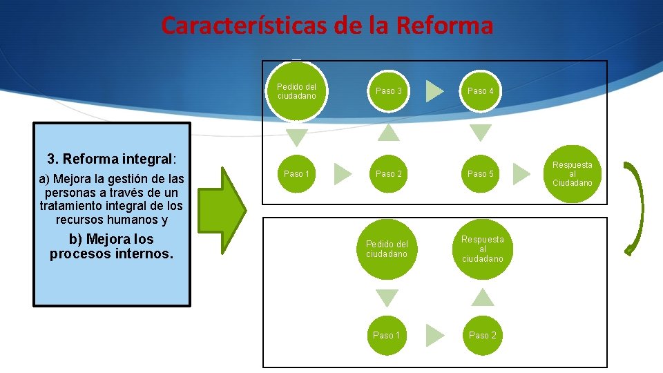 Características de la Reforma Pedido del ciudadano Paso 3 Paso 4 Paso 1 Paso Características de la Reforma Pedido del ciudadano Paso 3 Paso 4 Paso 1 Paso