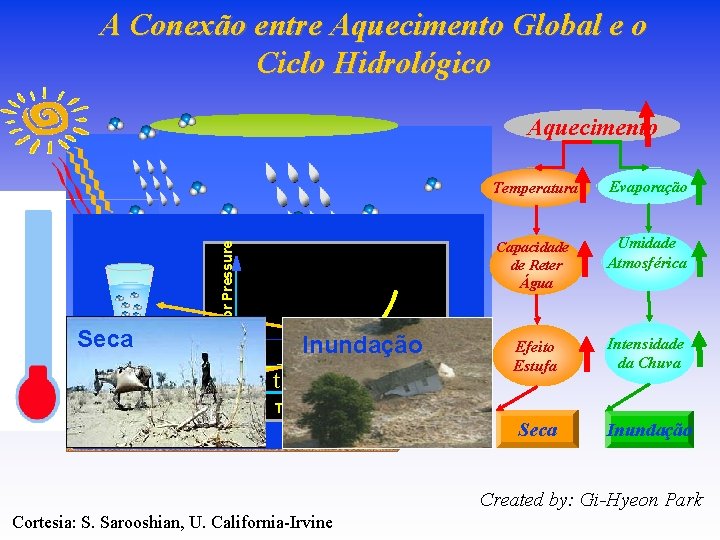 A Conexão entre Aquecimento Global e o Ciclo Hidrológico Seca Saturated Vapor Pressure Aquecimento A Conexão entre Aquecimento Global e o Ciclo Hidrológico Seca Saturated Vapor Pressure Aquecimento