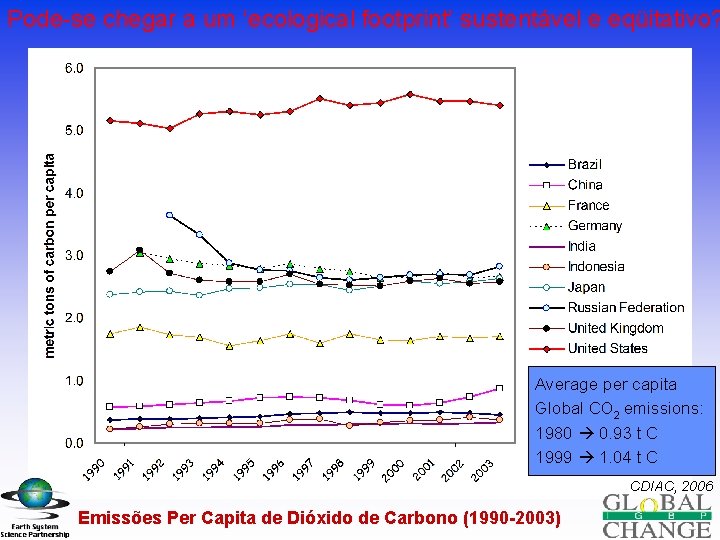 Pode-se chegar a um ‘ecological footprint’ sustentável e eqüitativo? Average per capita Global CO Pode-se chegar a um ‘ecological footprint’ sustentável e eqüitativo? Average per capita Global CO