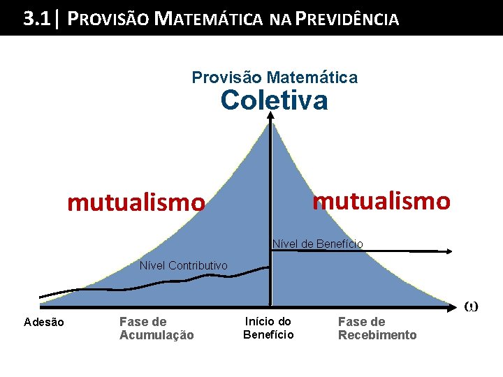 3. 1| PROVISÃOSumário MATEMÁTICA NA PREVIDÊNCIA da Palestra Provisão Matemática Coletiva mutualismo Nível de