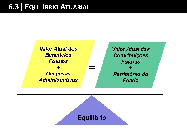 6. 3| EQUILÍBRIO ATUARIALda Palestra Sumário Valor Atual dos Benefícios Fututos + Despesas Administrativas