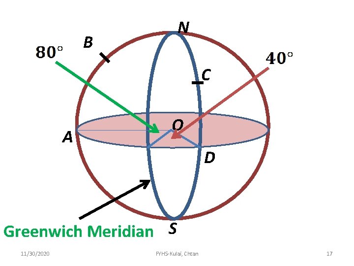 N B C A O D Greenwich Meridian S 11/30/2020 FYHS-Kulai, Chtan 17 