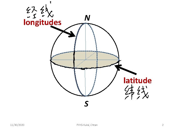 longitudes N latitude S 11/30/2020 FYHS-Kulai, Chtan 2 