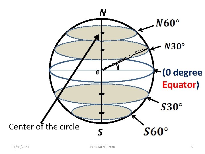 N (0 degree Equator) Center of the circle 11/30/2020 S FYHS-Kulai, Chtan 6 