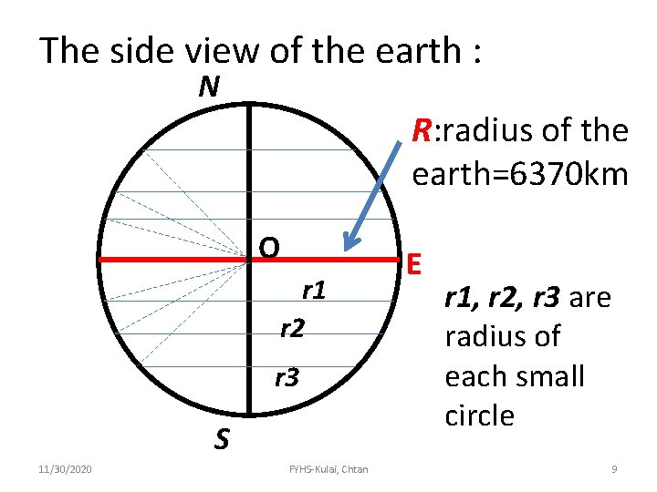 The side view of the earth : N R: radius of the earth=6370 km