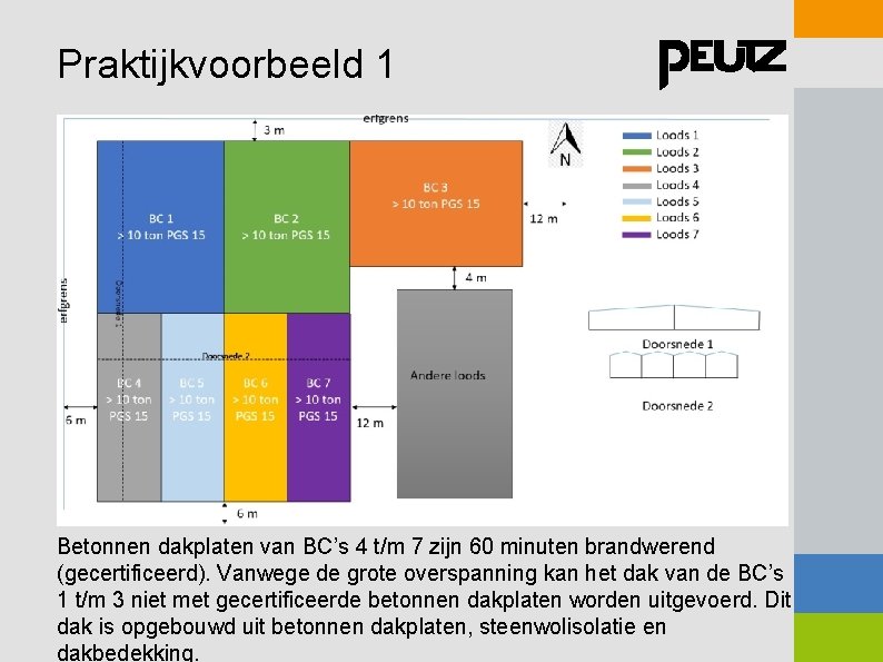 Praktijkvoorbeeld 1 Betonnen dakplaten van BC’s 4 t/m 7 zijn 60 minuten brandwerend (gecertificeerd).