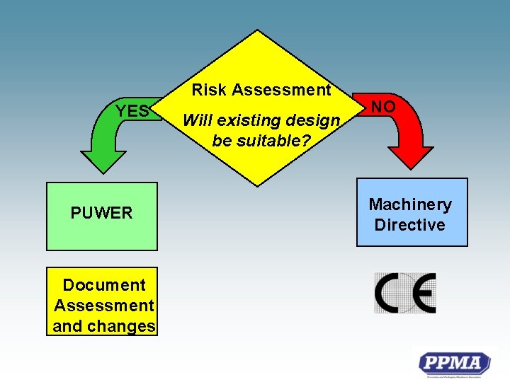 Risk Assessment YES PUWER Document Assessment and changes Will existing design be suitable? NO
