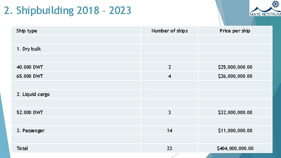 2. Shipbuilding 2018 – 2023 Ship type Number of ships Price per ship 40.
