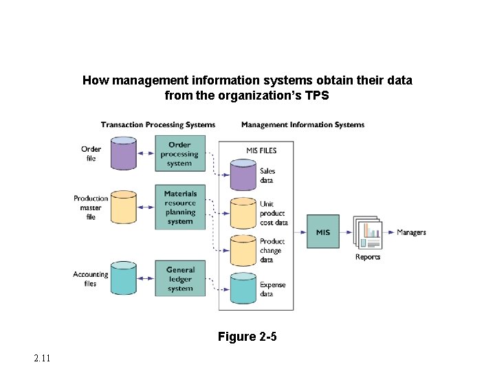 Major Types of Systems in Organizations How management information systems obtain their data from Major Types of Systems in Organizations How management information systems obtain their data from