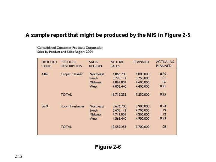 Major Types of Systems in Organizations A sample report that might be produced by Major Types of Systems in Organizations A sample report that might be produced by