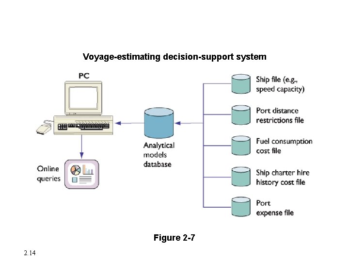 Major Types of Systems in Organizations Voyage-estimating decision-support system Figure 2 -7 2. 14 Major Types of Systems in Organizations Voyage-estimating decision-support system Figure 2 -7 2. 14
