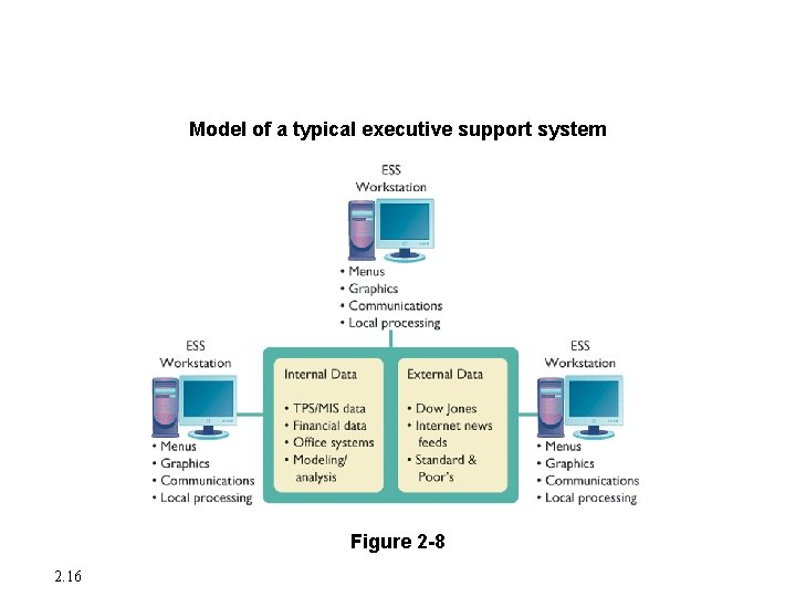 Major Types of Systems in Organizations Model of a typical executive support system Figure Major Types of Systems in Organizations Model of a typical executive support system Figure