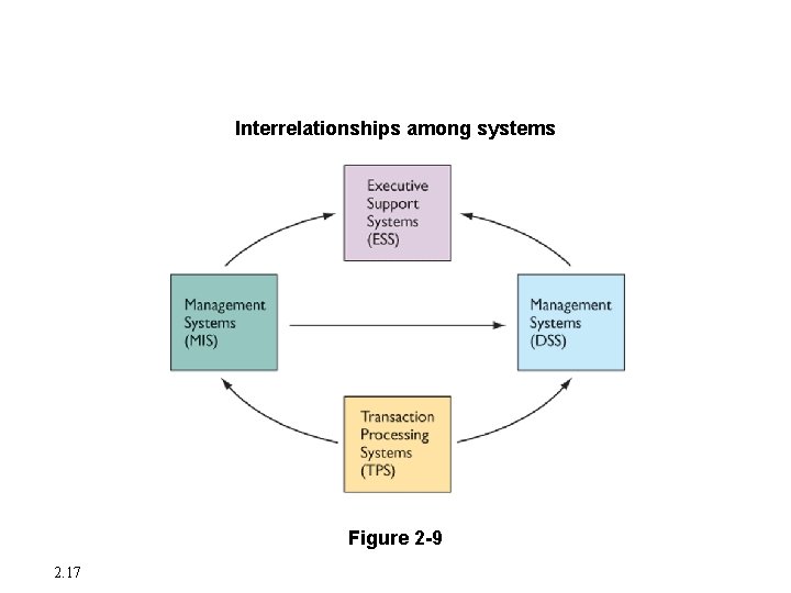 Major Types of Systems in Organizations Interrelationships among systems Figure 2 -9 2. 17 Major Types of Systems in Organizations Interrelationships among systems Figure 2 -9 2. 17