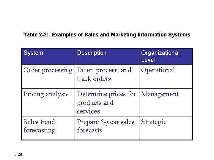 Systems from a Functional Perspective Table 2 -2: Examples of Sales and Marketing Information Systems from a Functional Perspective Table 2 -2: Examples of Sales and Marketing Information