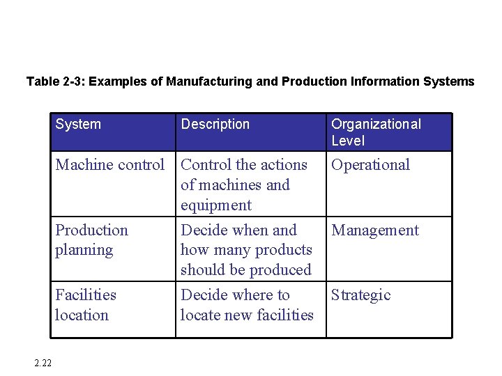 Systems from a Functional Perspective Table 2 -3: Examples of Manufacturing and Production Information Systems from a Functional Perspective Table 2 -3: Examples of Manufacturing and Production Information