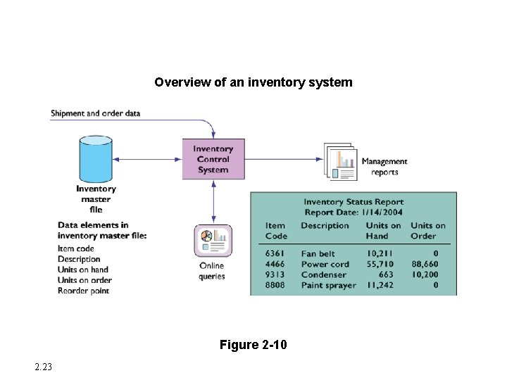 Systems from a Functional Perspective Overview of an inventory system Figure 2 -10 2. Systems from a Functional Perspective Overview of an inventory system Figure 2 -10 2.