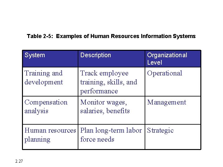 Systems from a Functional Perspective Table 2 -5: Examples of Human Resources Information Systems Systems from a Functional Perspective Table 2 -5: Examples of Human Resources Information Systems