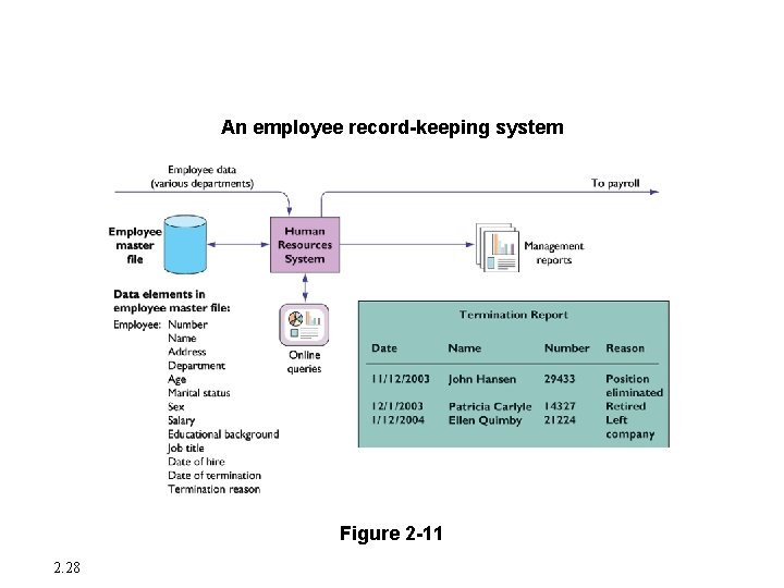 Systems from a Functional Perspective An employee record-keeping system Figure 2 -11 2. 28 Systems from a Functional Perspective An employee record-keeping system Figure 2 -11 2. 28