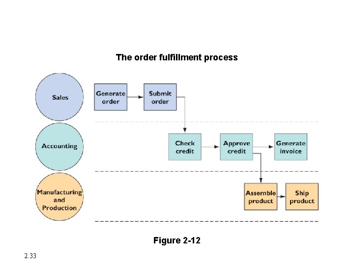 Enterprise Applications The order fulfillment process Figure 2 -12 2. 33 Enterprise Applications The order fulfillment process Figure 2 -12 2. 33