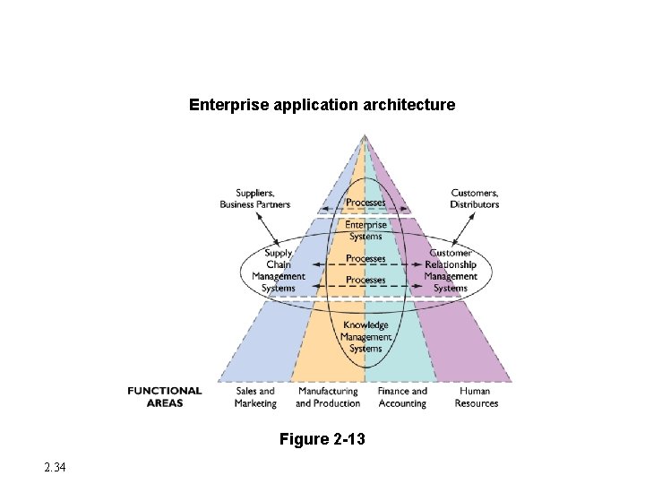 Enterprise Applications Enterprise application architecture Figure 2 -13 2. 34 Enterprise Applications Enterprise application architecture Figure 2 -13 2. 34