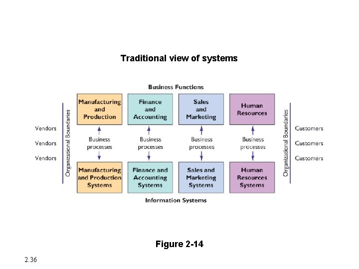 Enterprise Applications Traditional view of systems Figure 2 -14 2. 36 Enterprise Applications Traditional view of systems Figure 2 -14 2. 36
