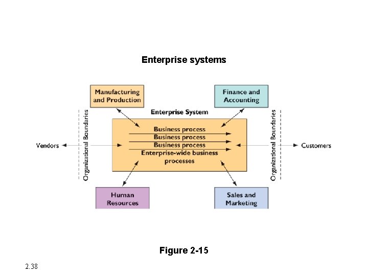 Enterprise Applications Enterprise systems Figure 2 -15 2. 38 Enterprise Applications Enterprise systems Figure 2 -15 2. 38
