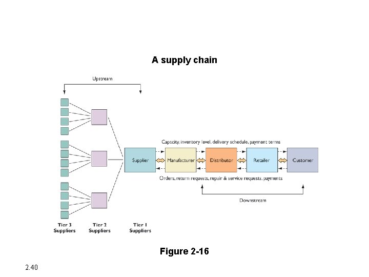 Enterprise Applications A supply chain Figure 2 -16 2. 40 Enterprise Applications A supply chain Figure 2 -16 2. 40