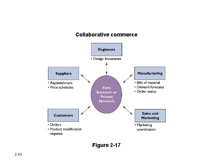 Enterprise Applications Collaborative commerce Figure 2 -17 2. 43 Enterprise Applications Collaborative commerce Figure 2 -17 2. 43