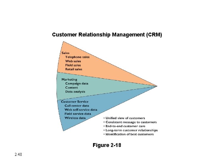 Enterprise Applications Customer Relationship Management (CRM) Figure 2 -18 2. 48 Enterprise Applications Customer Relationship Management (CRM) Figure 2 -18 2. 48
