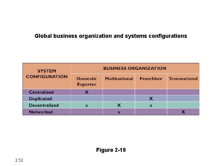 International Information Systems Global business organization and systems configurations Figure 2 -19 2. 52 International Information Systems Global business organization and systems configurations Figure 2 -19 2. 52